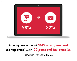 SMS open rate is 98%